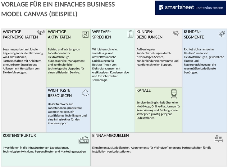 einfache-business-model-canvas-vorlage-beispiel