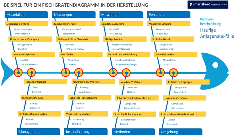 fischgraeten-diagramm-vorlage-fertigung