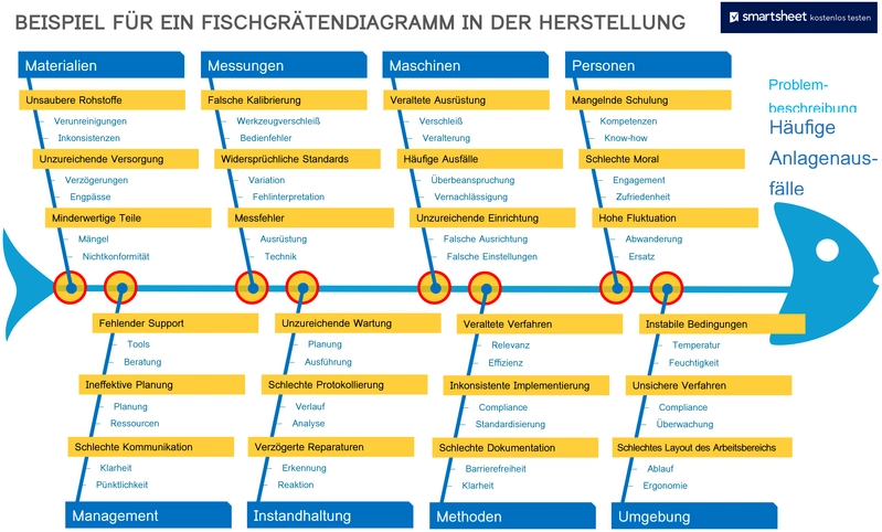 fischgraetendiagramm-vorlage-zur-ursachenanalyse-in-der-produktion
