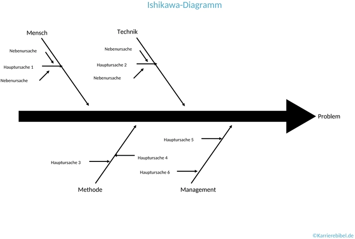 ishikawa-diagramm-mustervorlage-word-4m-5m-7m