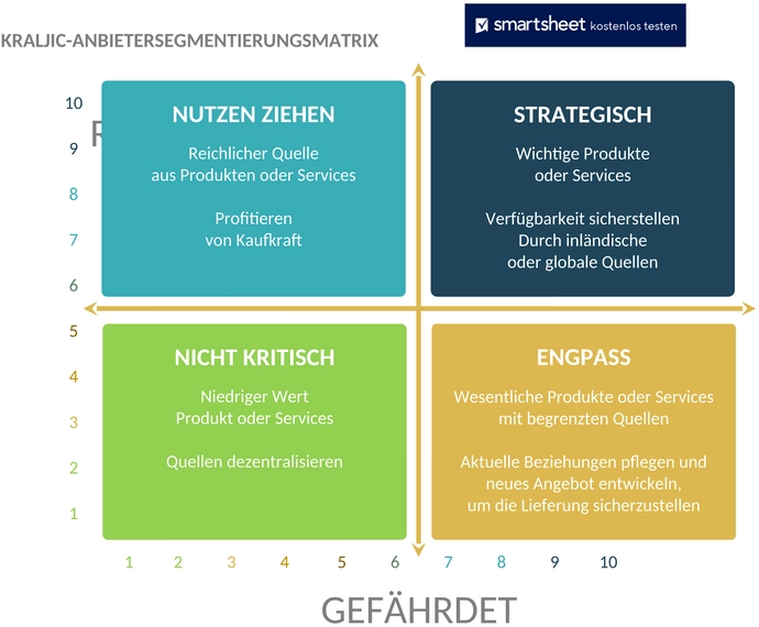 kraljic-lieferanten-segmentierungs-matrix