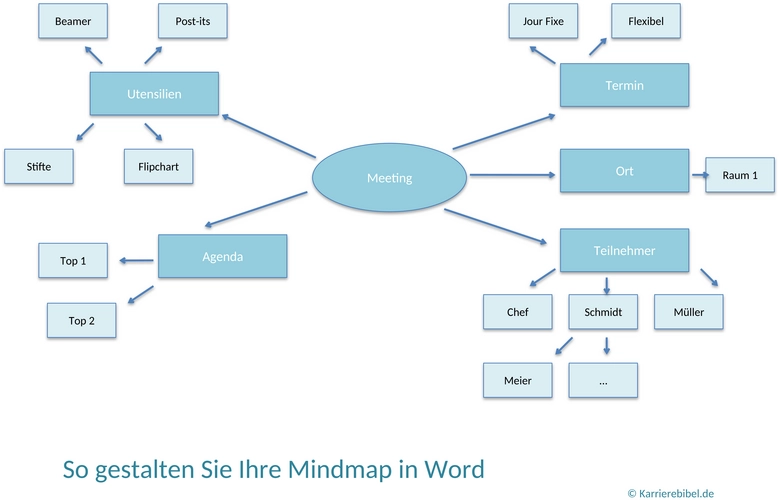 mindmap-erstellen-word