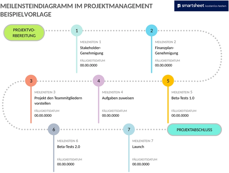 projektmanagement-meilenstein-diagramm-beispiel