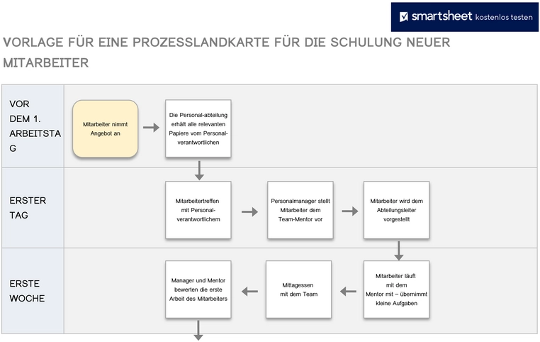 prozesslandkarte-schulung-neuer-mitarbeiter