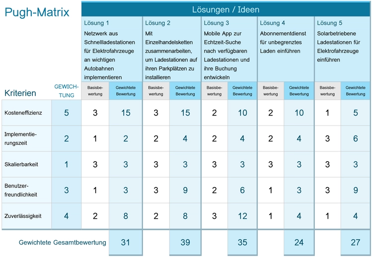 pugh-matrix-vorlage-zur-entscheidungsfindung-im-projektmanagement