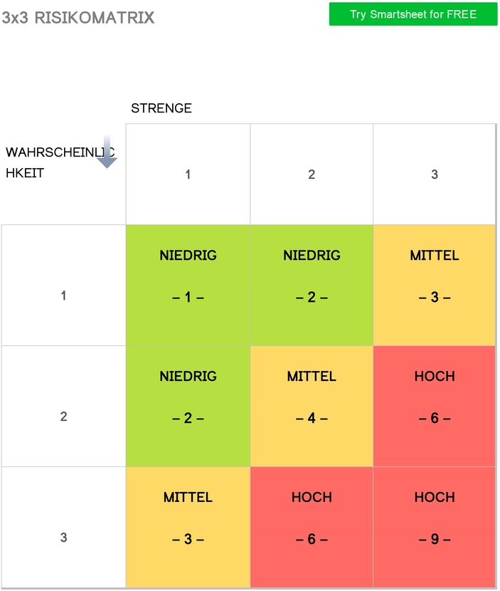 risikomatrix-3×3-risiken-bewerten-und-managen