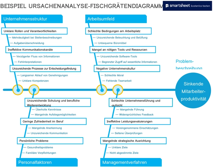 ursachenanalyse-fischgraetendiagramm-vorlage-fuer-projektmanagement