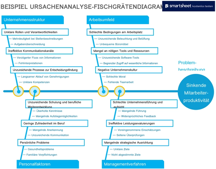 ursachenanalyse-fischgraetendiagramm-vorlage-fuer-unternehmen