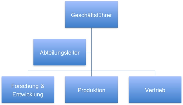 word-organigramm-vorlage-fuer-effiziente-unternehmensstruktur