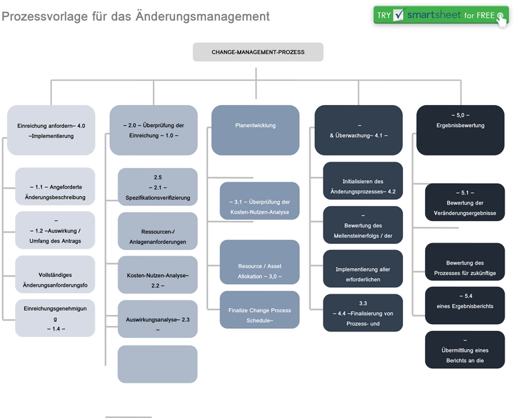 word-vorlage-aenderungsmanagement-prozess