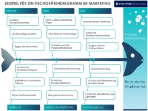 word-vorlage-fischgraetendiagramm-marketing-analyse