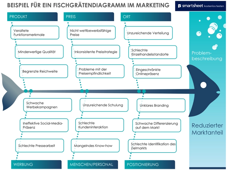 word-vorlage-fischgraetendiagramm-marketing-analyse