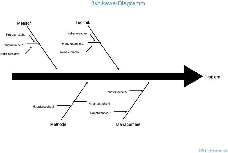 word-vorlage-ishikawa-diagramm-ursachenanalyse-problemlösung